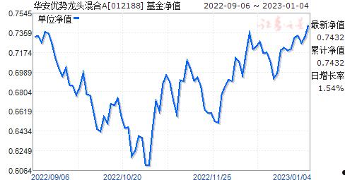 华安申购(华安核心优选行情)