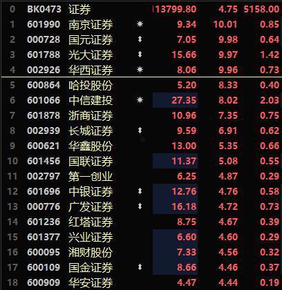 600030中信证券(600030中信证券股)