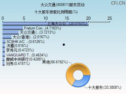 600611(600611大众交通东方财富网)