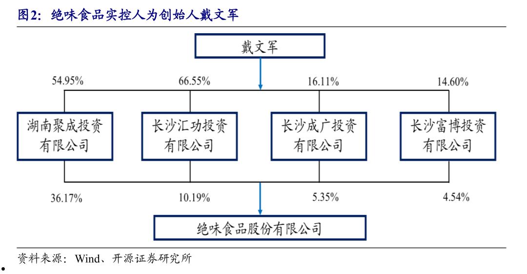 绝味食品董事去世(绝味食品股份有限公司成立时间)