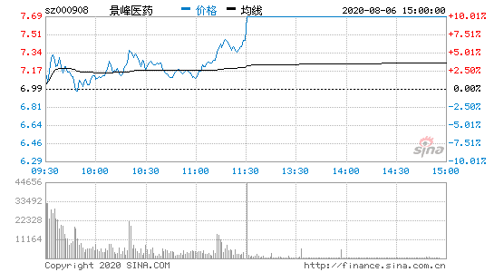 景峰医药(景峰医药会不会变ST)