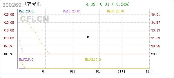 300269联建光电(300269联建光电最新消息)