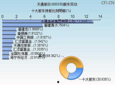 股票600330(股票600330多人)