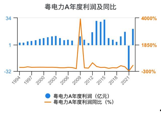 粤电力a(粤电力a最新消息)