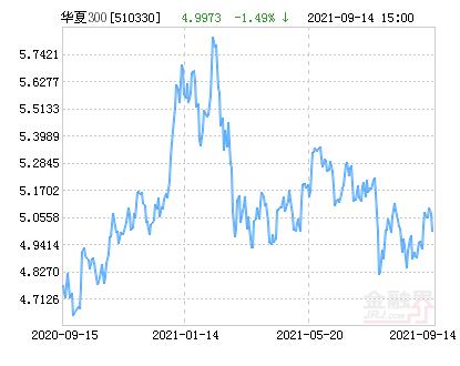 华夏基金300(华夏基金300净值指数)