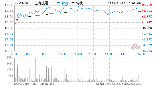 上海股市实时行情(上海股市实时行情600172)