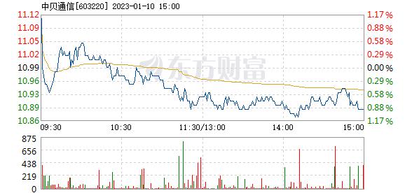 贝通信(贝通信60亿订单)