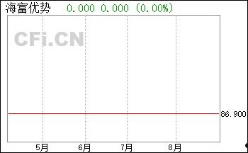 海富优势(海富优势519013今天净值)