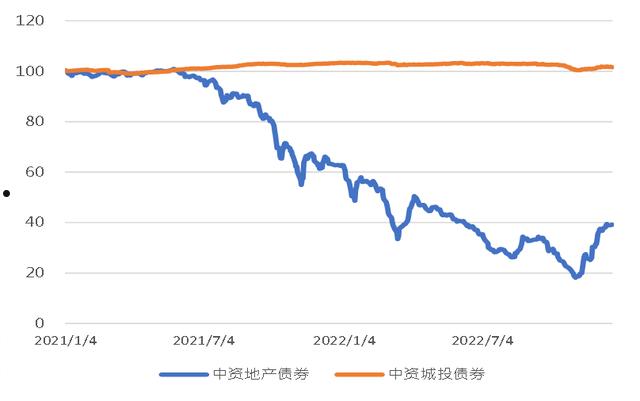 关于云南昆明交投城市投资建设债权计划的信息