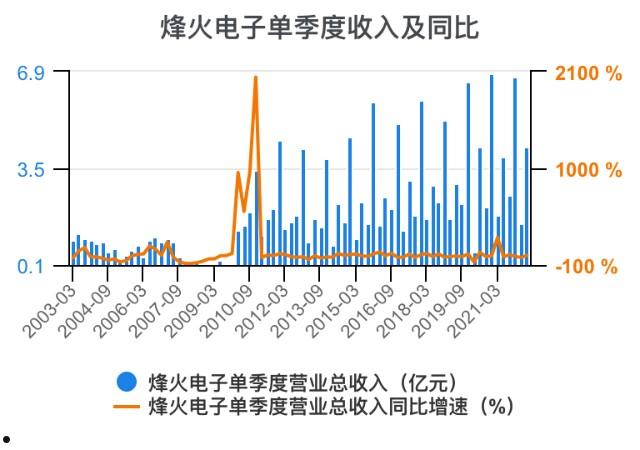 烽火电子(烽火电子与西凤酒关系)