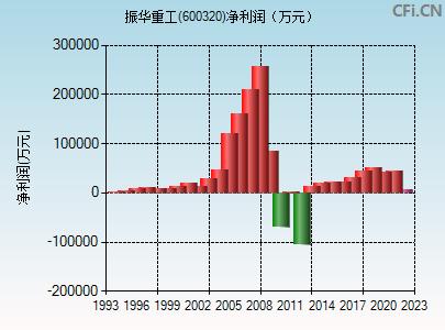 振华重工600320(振华重工600320股票走势图)