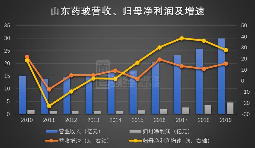 山东药玻(山东药玻是国企还是私企)