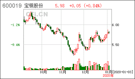 宝钢股份股票行情(宝钢股份股票行情最新消息)