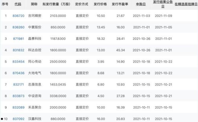 北交所新股申购一览表(北交所新股申购一览表东方财富网)