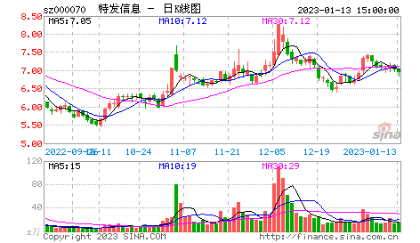 特发信息000070(特发信息000070搞)