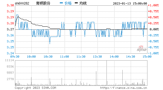 南钢股份(南钢股份股票还能涨吗)