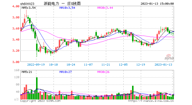浙能电力(浙能电力为何涨不起来)