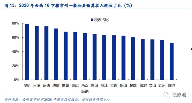 包含云南昆明市城投标债的词条