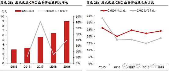 康龙化成(康龙化成是国企还是外企)