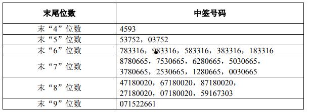 中泰中签号(泰坦中签号公布)