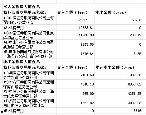 龙虎榜数据(如何看懂龙虎榜数据)