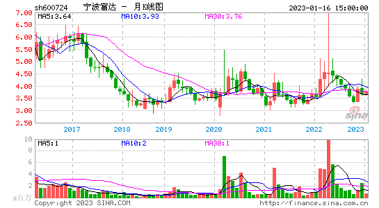 宁波富达股票(宁波富达股票可以涨到多少)