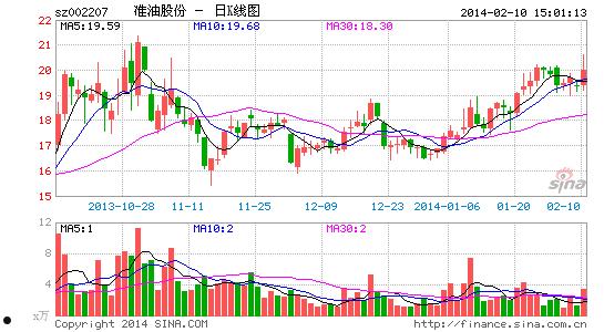 准油股份(准油股份002207股吧)