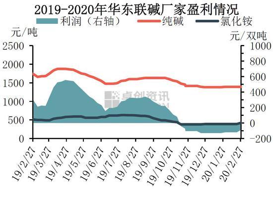 纯碱价格走势(2023年纯碱价格走势)