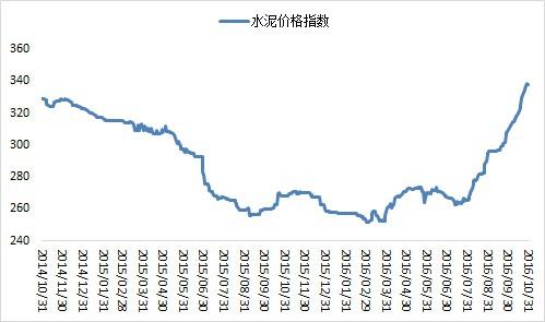 水泥价格(水泥价格走势)