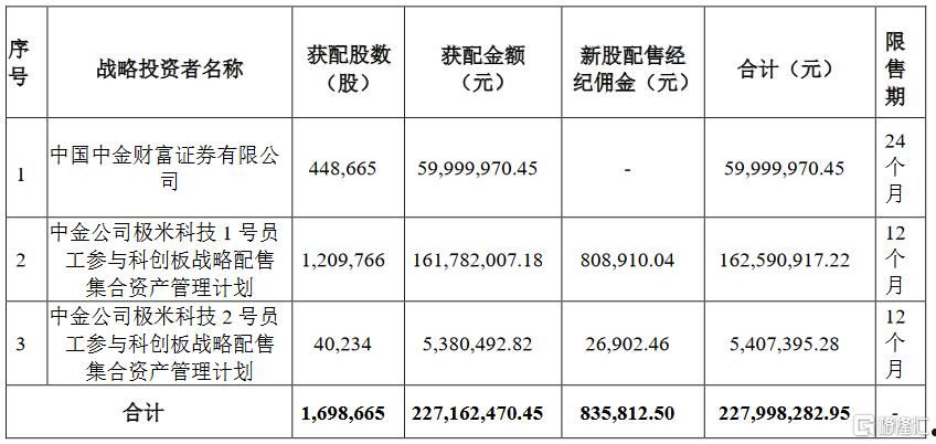 中金公司中签号(中金公司中签率多少)