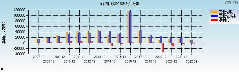 神农科技(神农科技重大重组传闻)