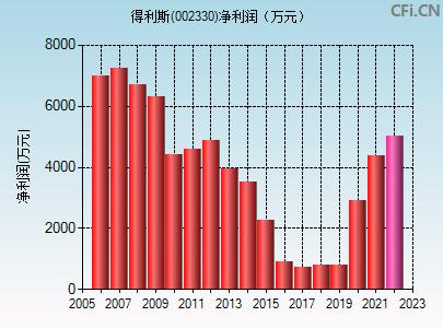 002330得利斯(002330得利斯股票历史行情)