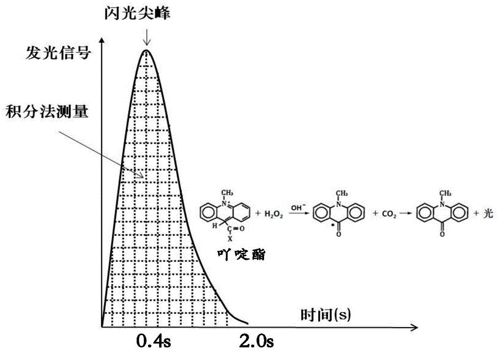 化学发光法(化学发光法多久可以排除艾滋病)