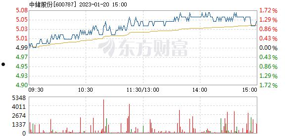 中储股份600787(中储股份600787重组)