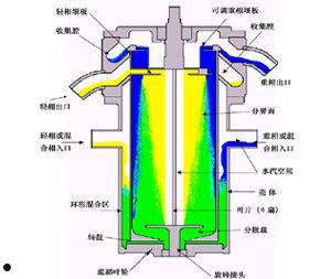 离心萃取机(工业离心机 固液分离)