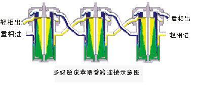 离心萃取机(工业离心机 固液分离)