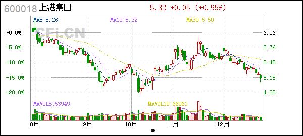 上港集团600018(上港集团600018金融界财经)