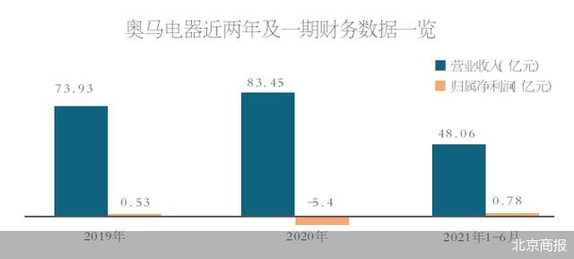 002668奥马电器(002668奥马电器千股千评)