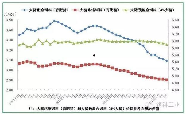 猪饲料价格(猪饲料价格走势图)