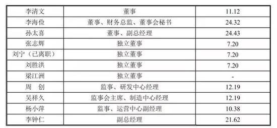 企业高管一般年薪多少(企业高管包括哪些职位)