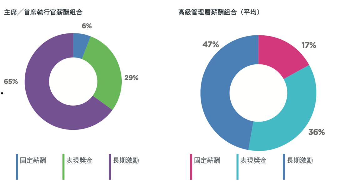 企业高管一般年薪多少(企业高管包括哪些职位)