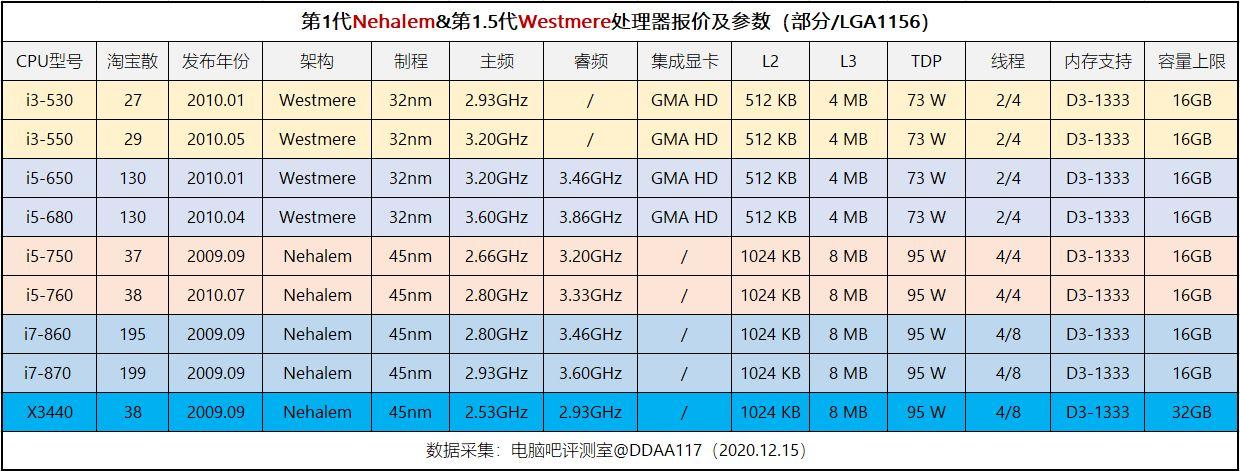 处理器报价(处理器价格走势)