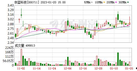 京蓝科技(京蓝科技为什么不变ST)