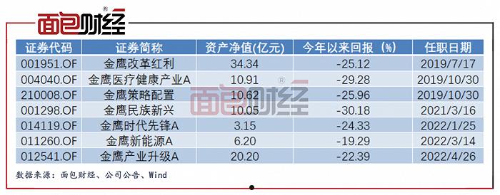 金鹰优选基金净值(金鹰优选基金今日净值天天基金网)