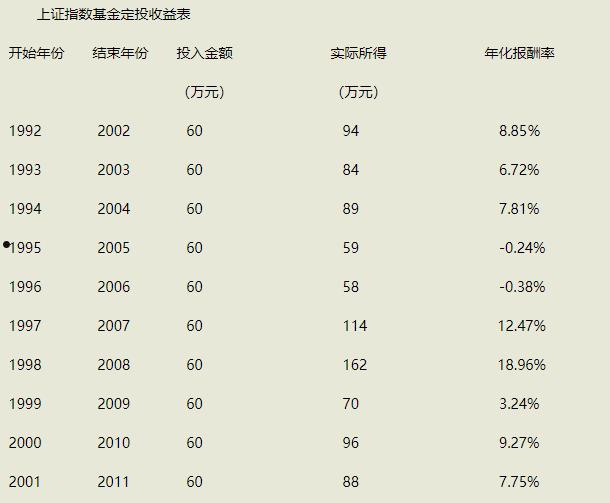 基金定投收益计算器(终身复利35的保险产品)