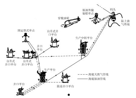 油气集输(油气集输工艺流程)