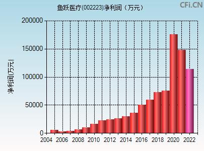 鱼跃医疗002223(鱼跃医疗002223涨势)